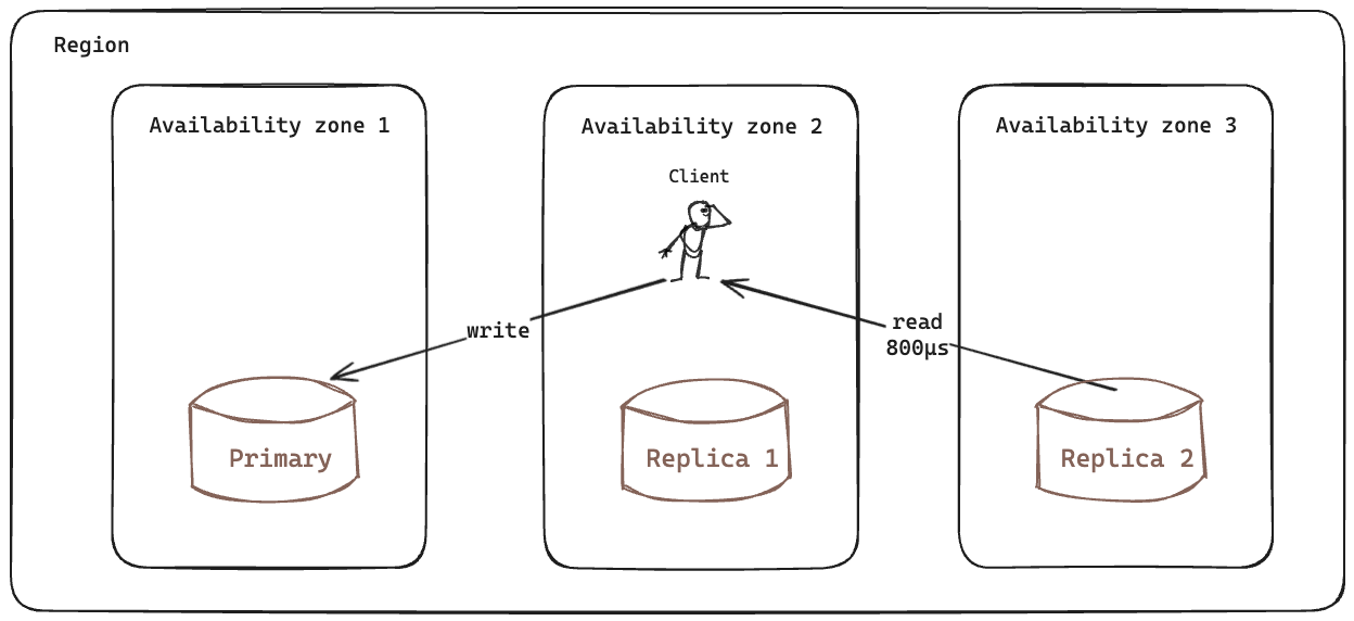 PERFER_REPLICA Read strategy latency example