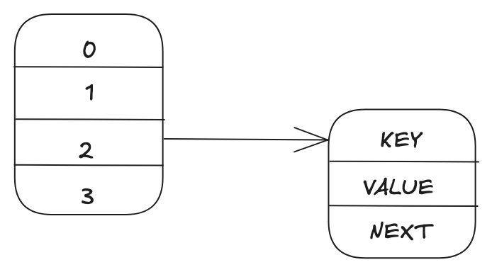 Figure 2 Dictionary bucket pointing to a dictionary entry