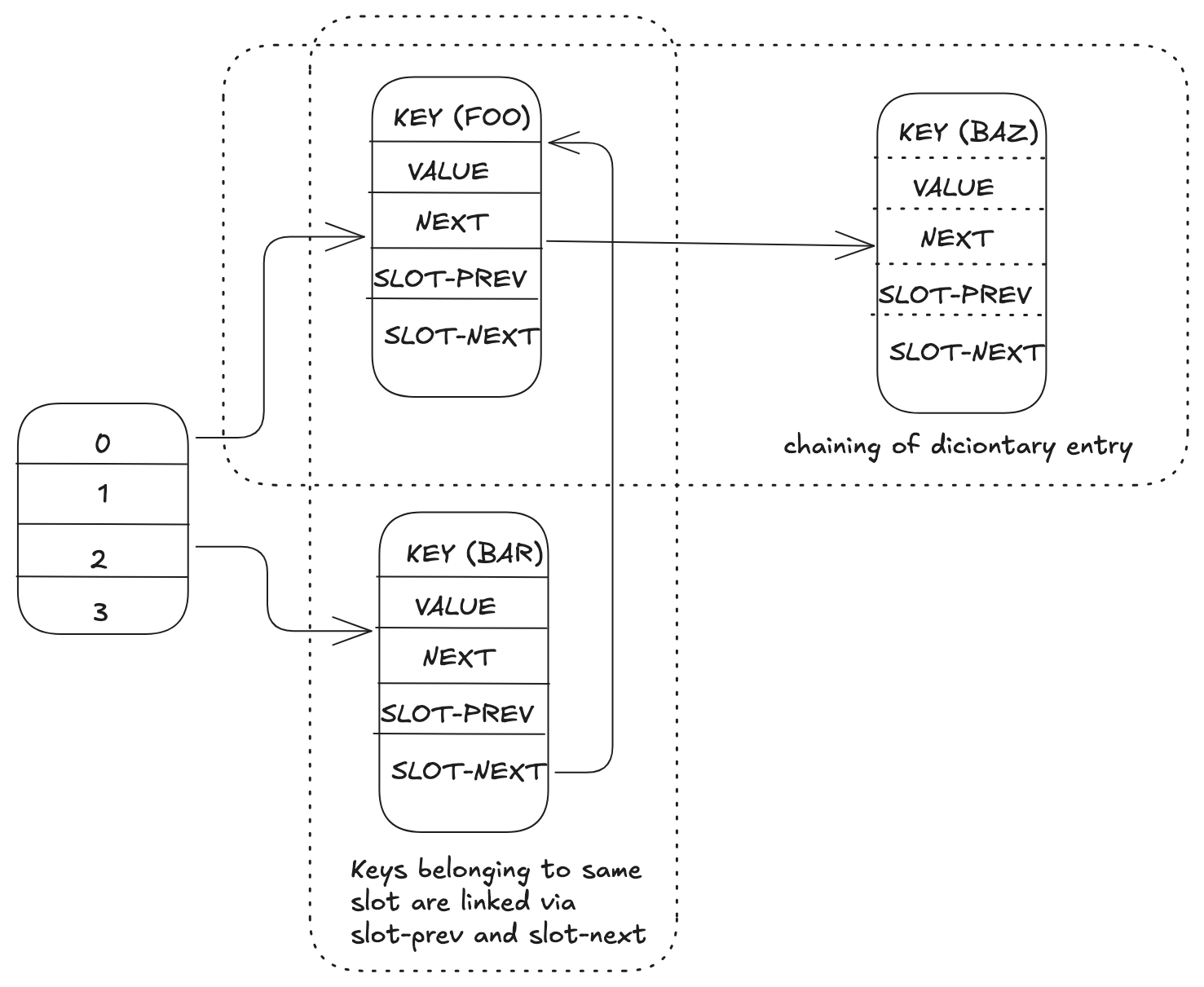 Figure 3 Dictionary in cluster mode (Valkey 7.2) with multiple key value pair