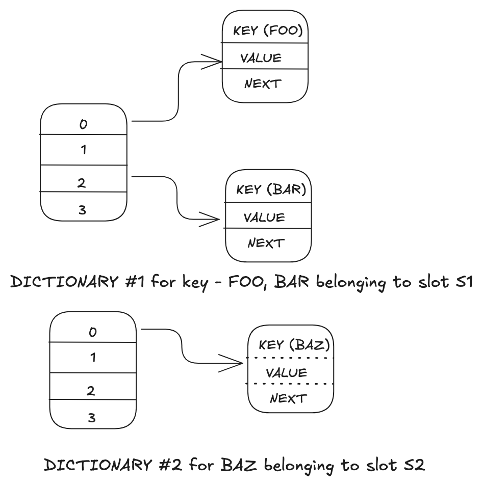 Figure 4 Dictionary in cluster mode (Valkey 8.0) with multiple key value pair