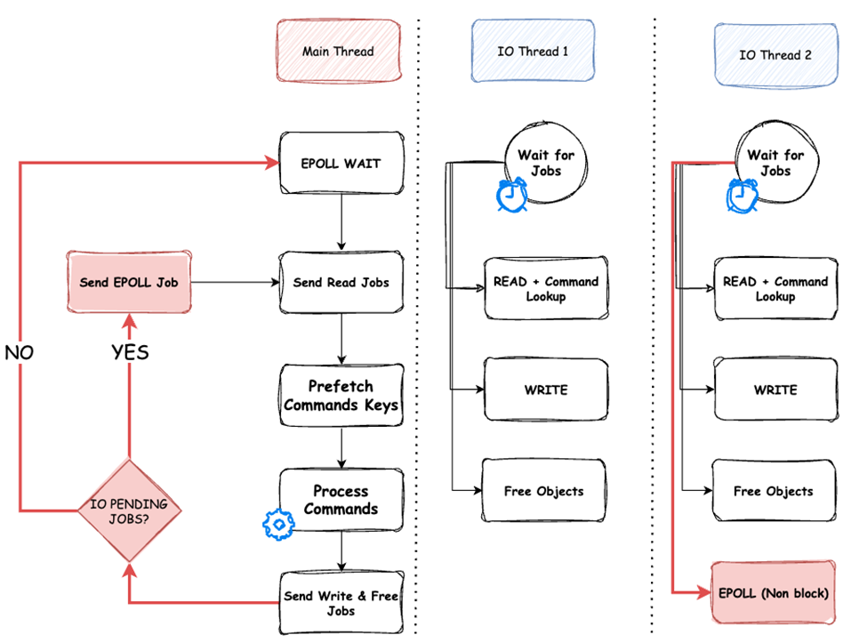 I/O threads high level design