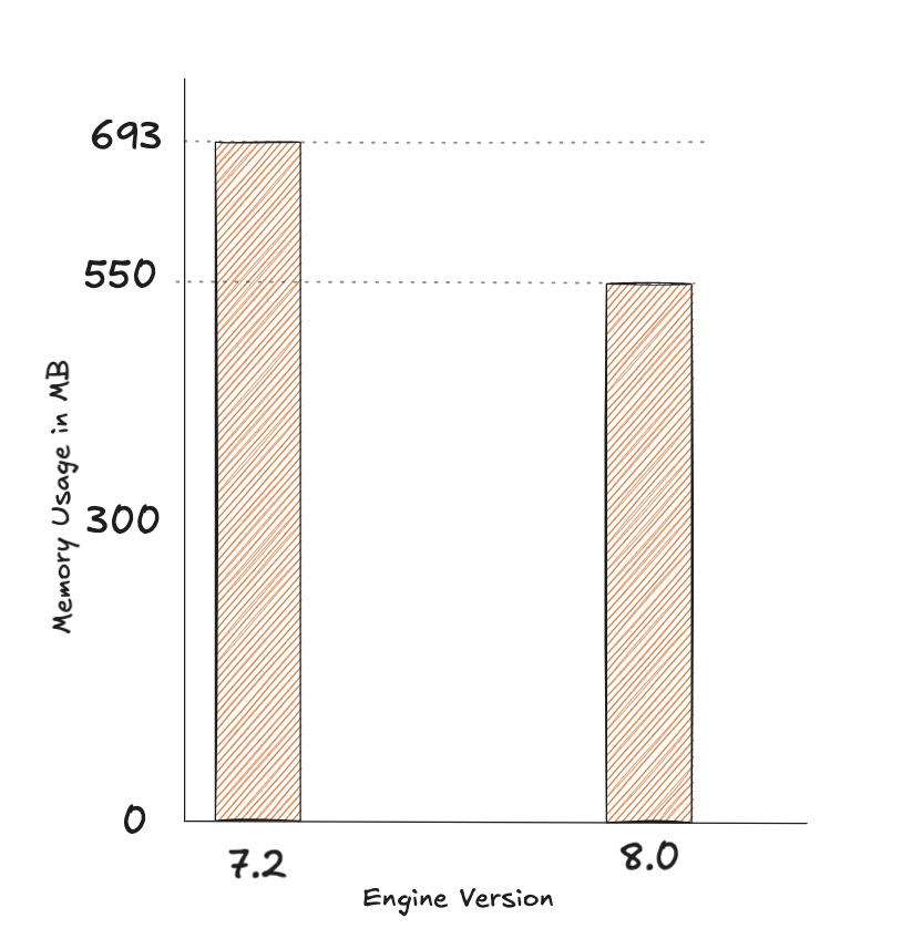 Figure 6 Overall memory usage with benchmark data