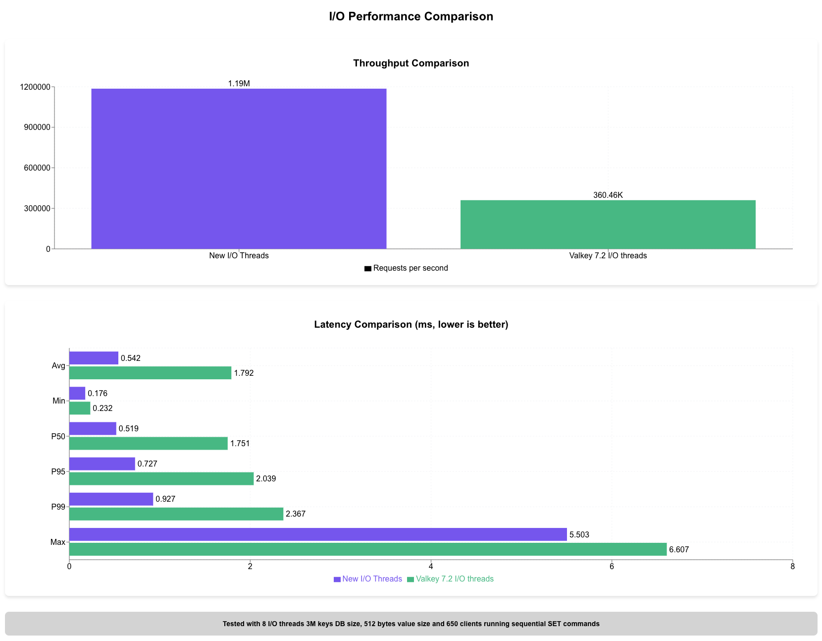 Performance comparison between existing I/O threading implementation and the new I/O threading implementation available in Valkey 8.