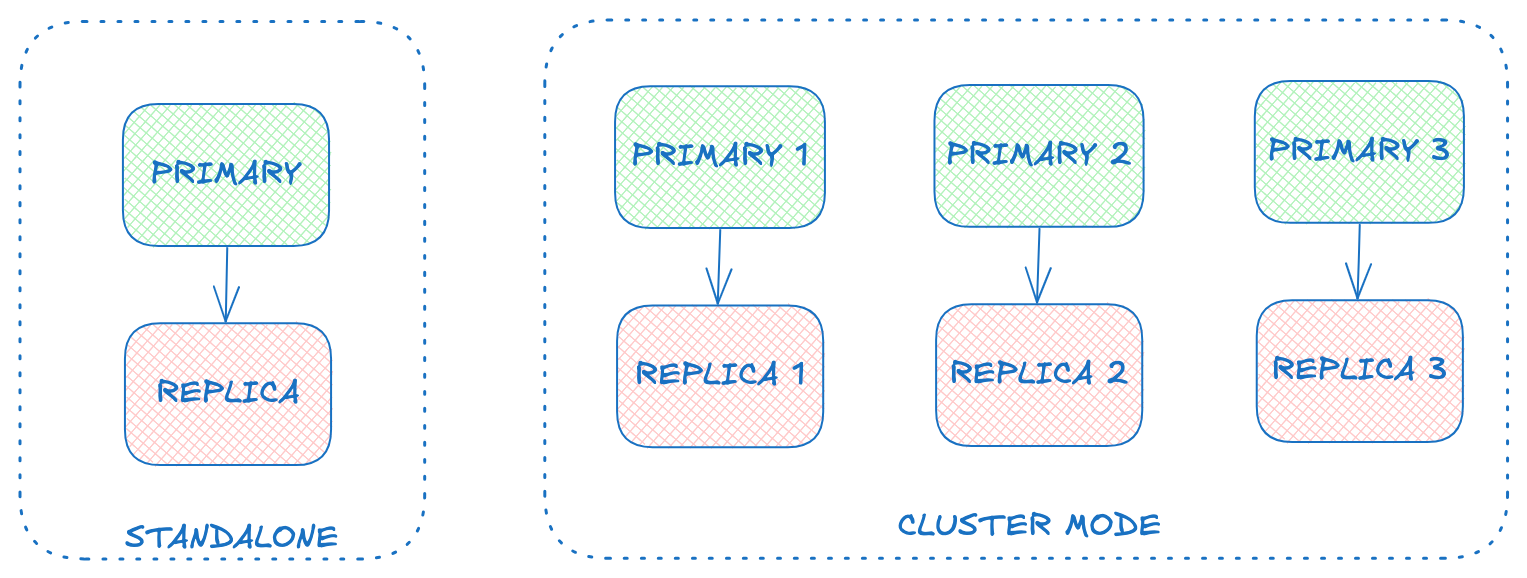 Figure 1 Standalone (left) and Cluster mode (right)