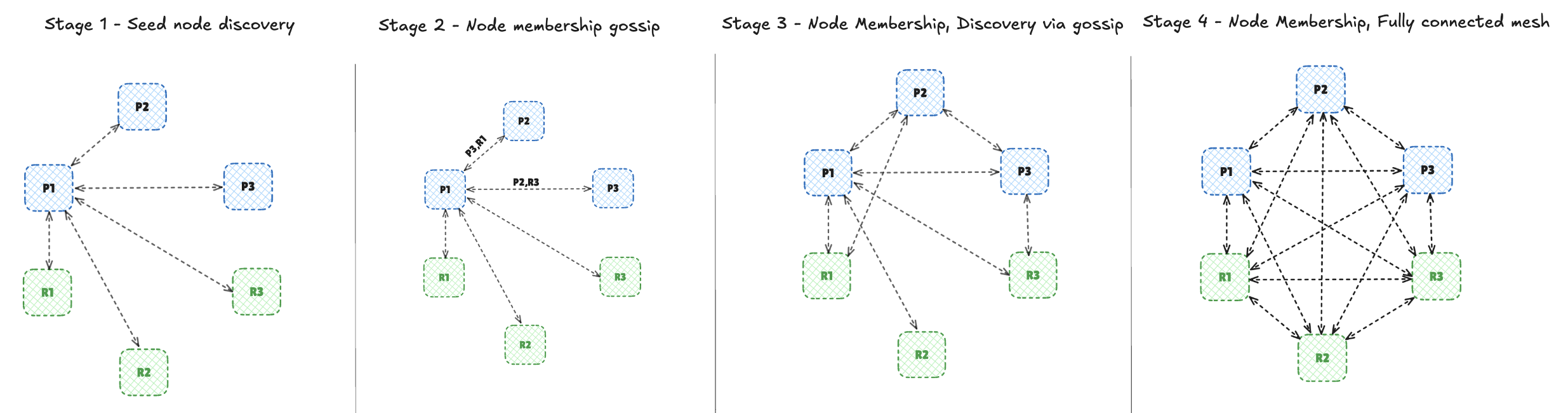 Diagram showcasing membership discovery and mesh topology formation