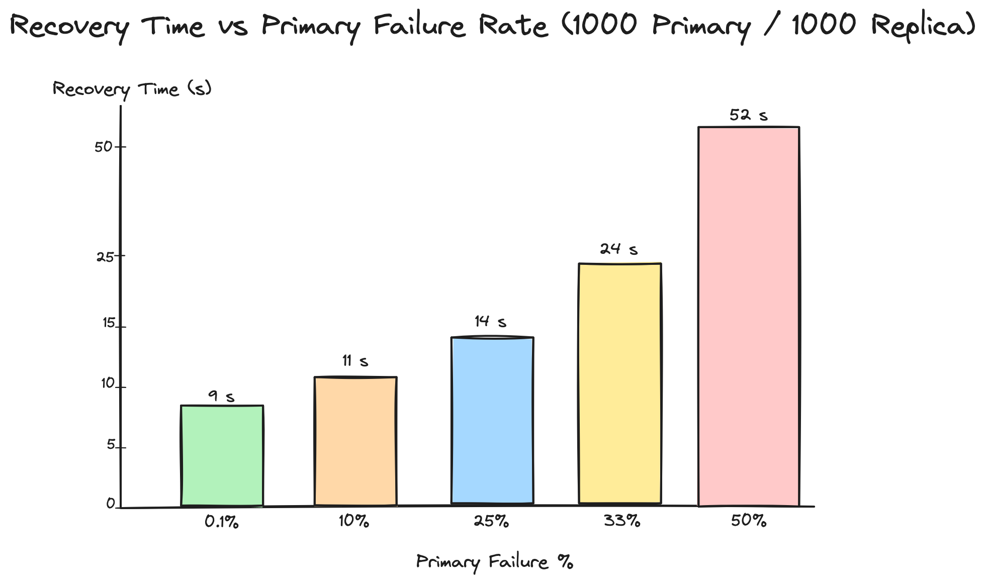 Diagram showcasing recovery time across various primary failure scenarios