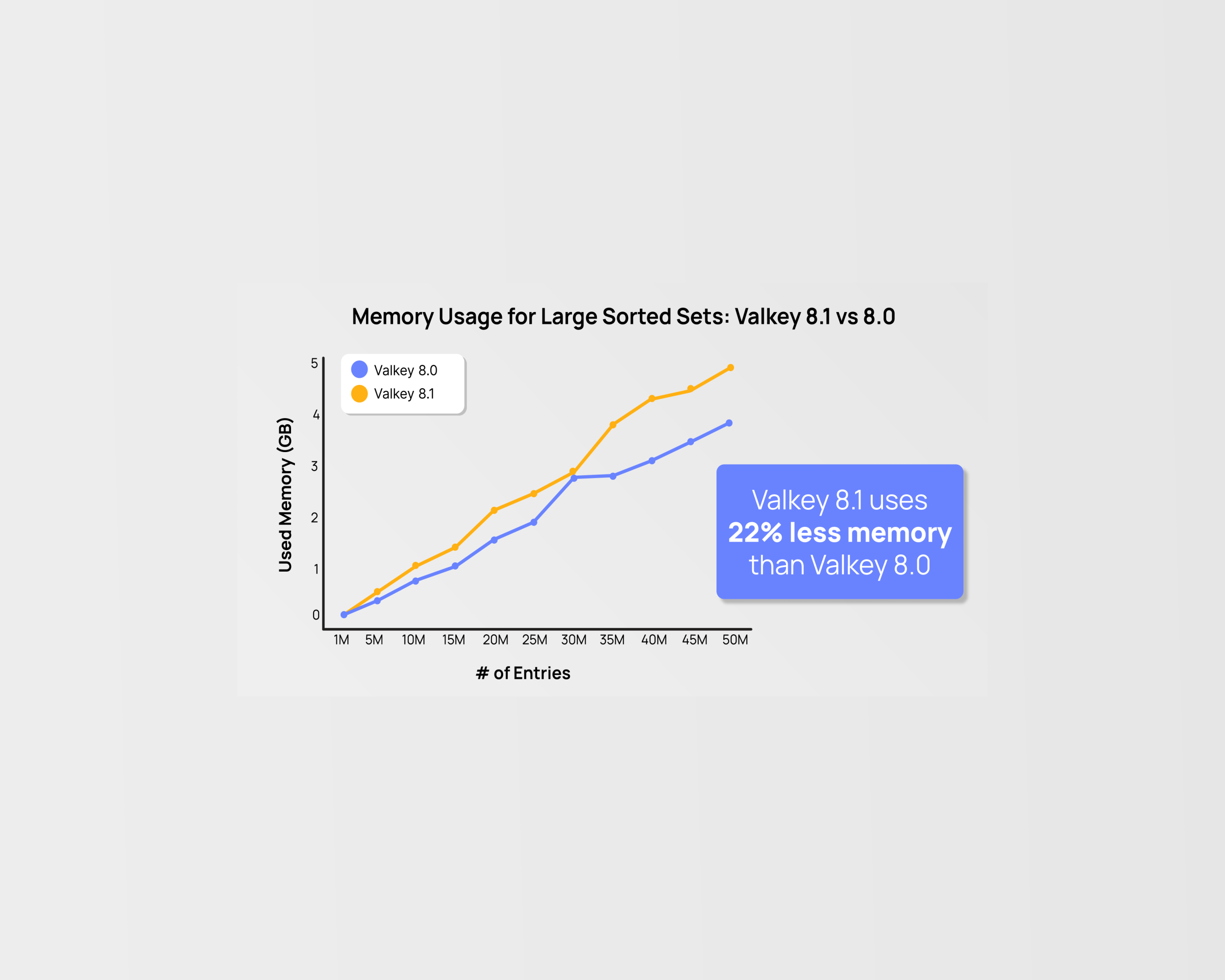 How Valkey 8.1 Handles 50 Million Sorted Set Inserts