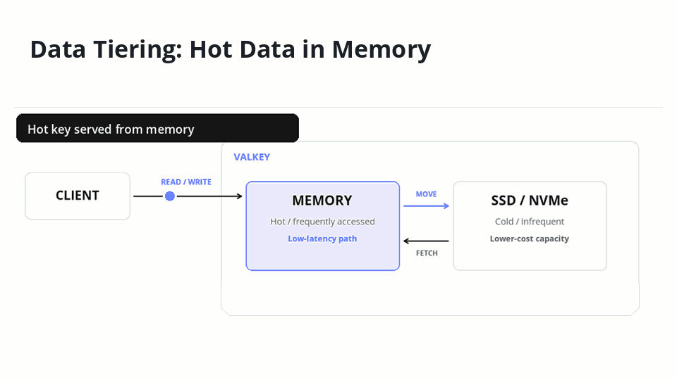 Data tiering: hot data remains in-memory while cold data moves to lower-cost storage