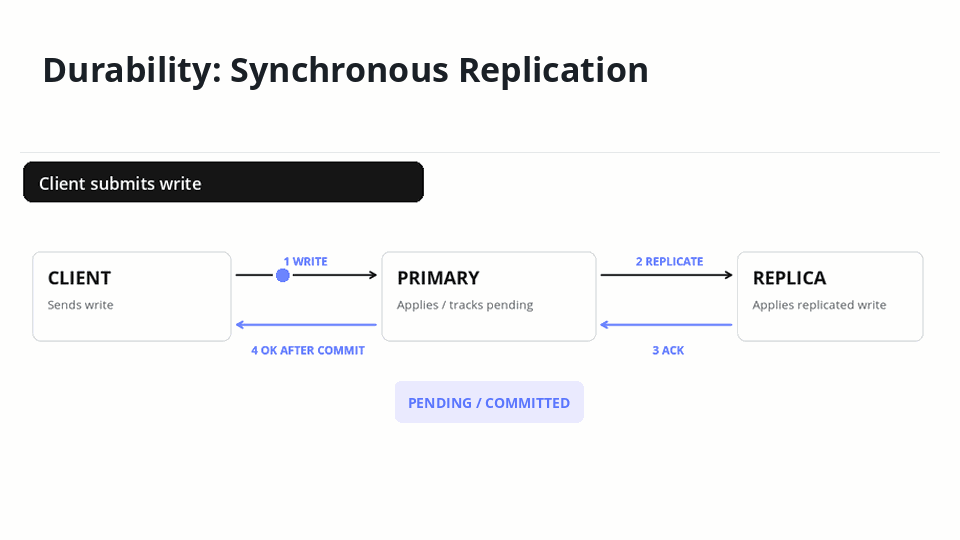 Proposed synchronous replication: writes are acknowledged after required replica confirmation
