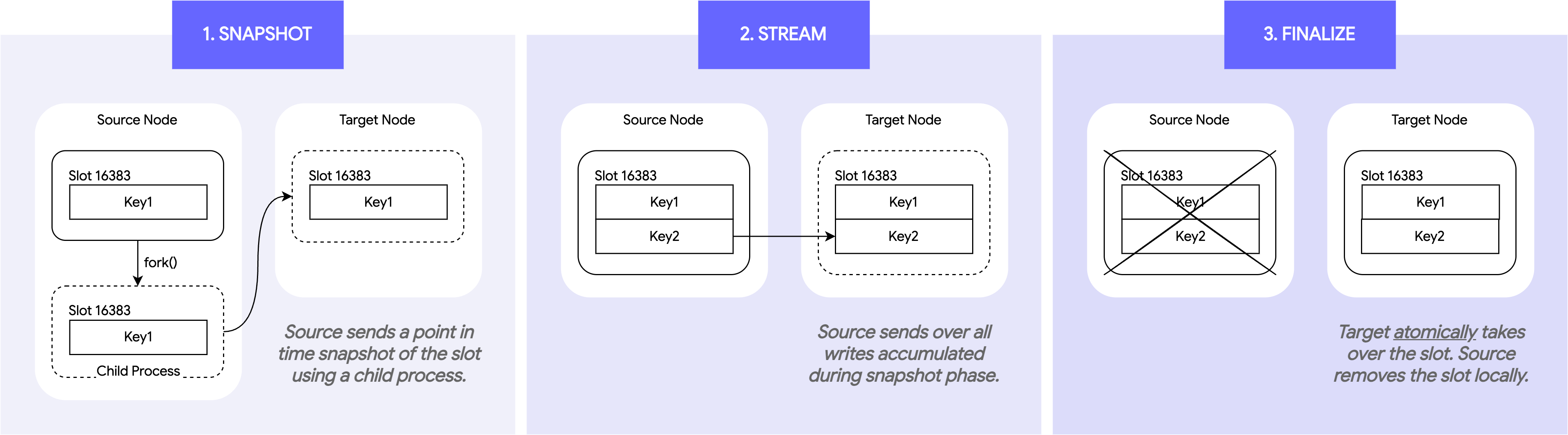 Diagram showing how how atomic slot migration is broken into the three phases