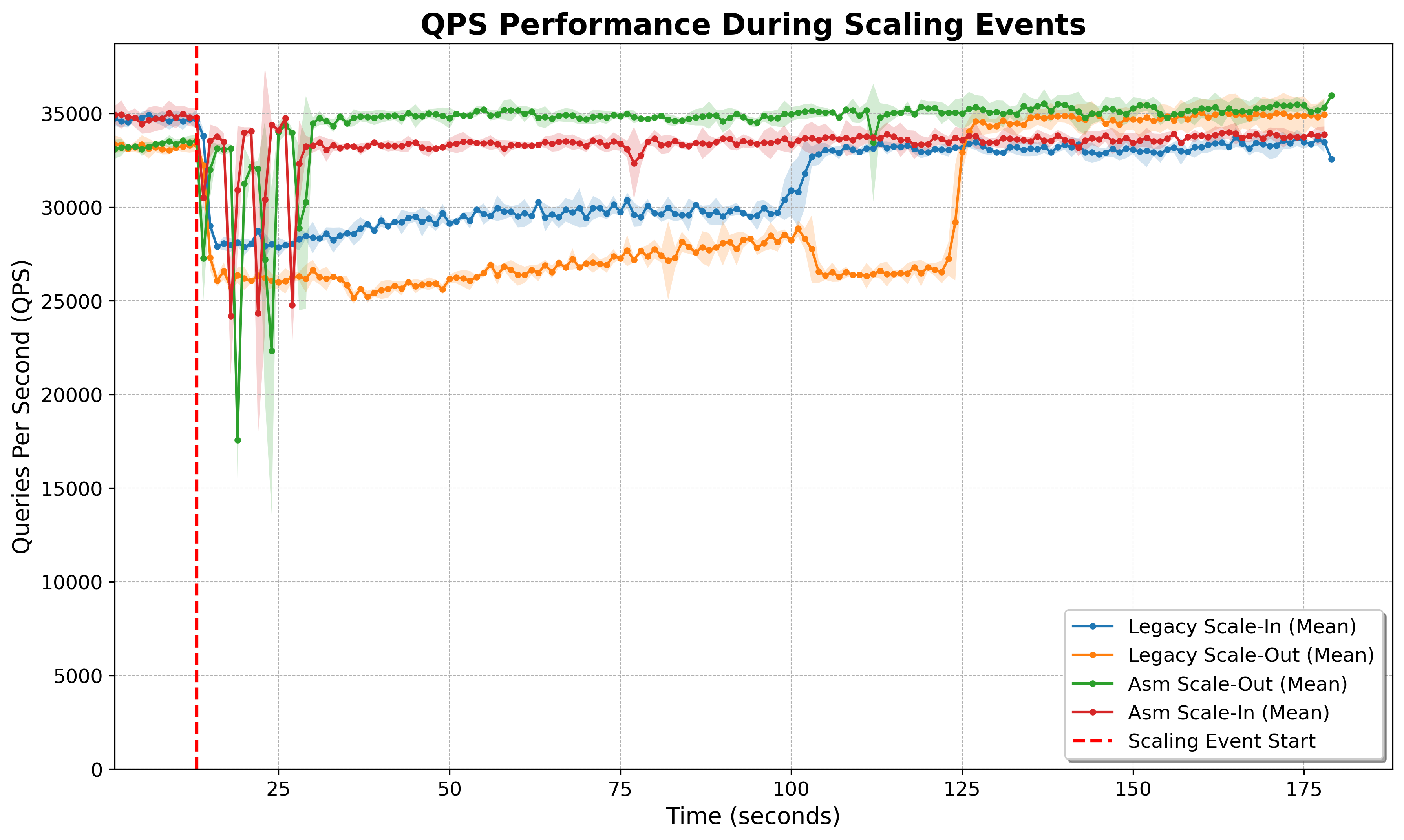 Chart showing queries per second over time. Atomic slot migration quickly dips and recovers, while legacy slot migration incurs a sustained dip