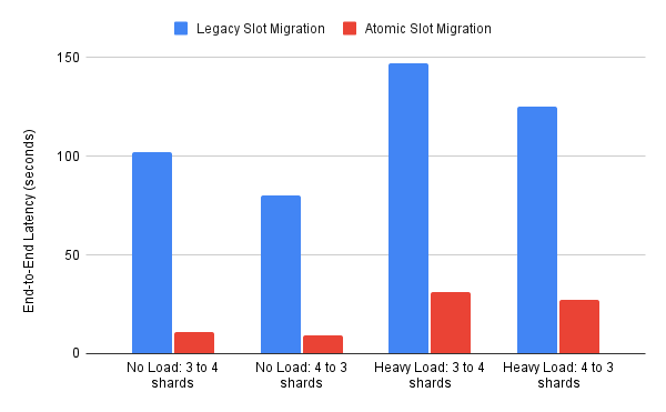 Chart showing time to scale in and out when under load, from the table below