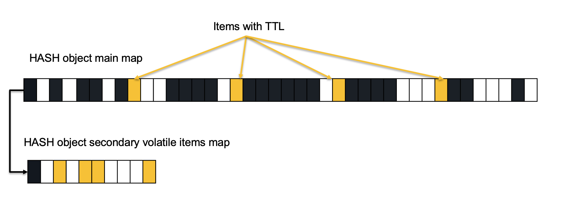 Diagram illustrating optional solution using a secondary hashtable index
