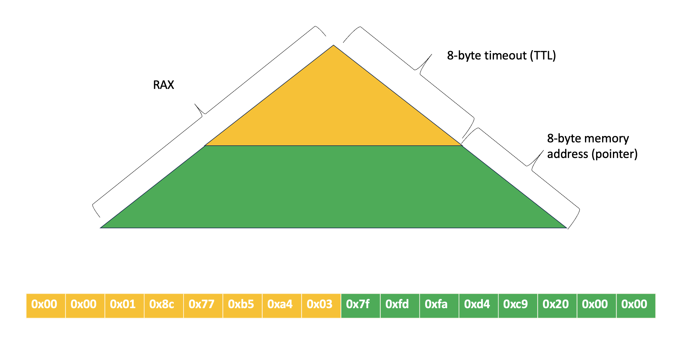 Diagram illustrating optional solution using a secondary radix-tree index