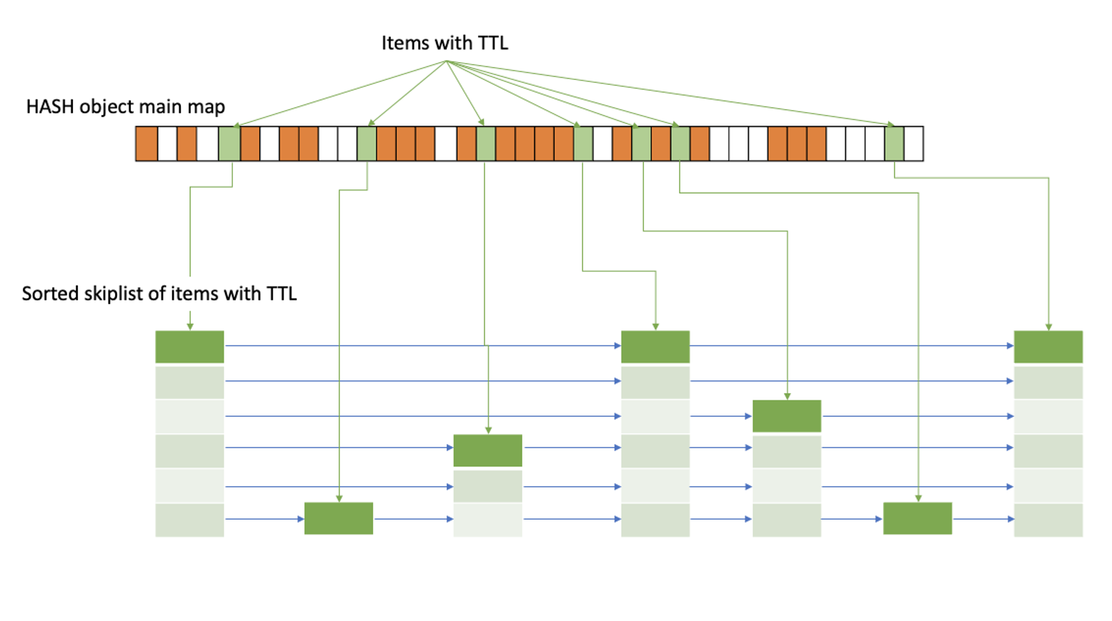 Diagram illustrating optional solution using a secondary skiplist index