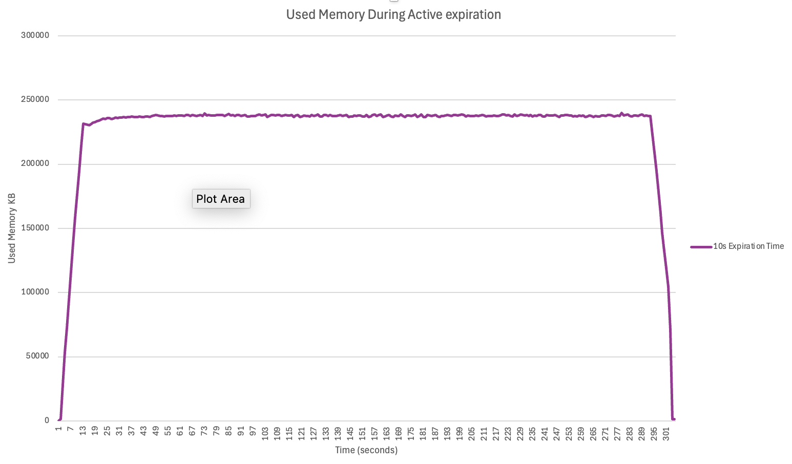 Chart presenting the ability of active expiration job to reclaim memory during constant data ingestion
