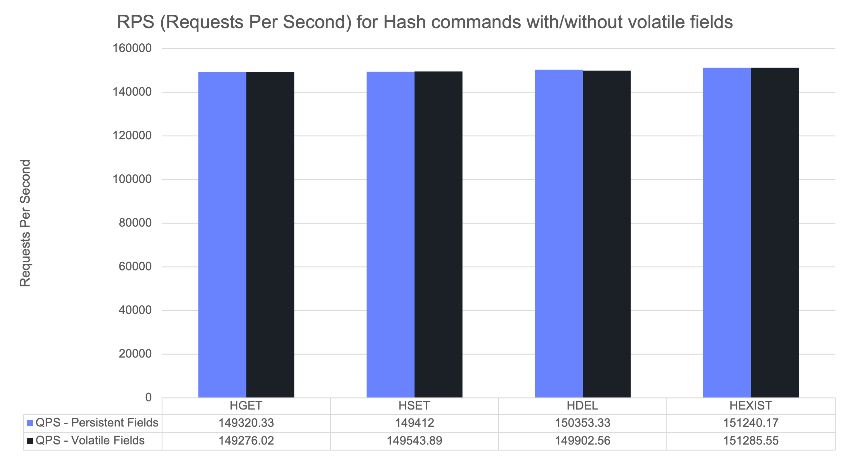 Chart comparing the throughput of common hash commands both with and without field expirations