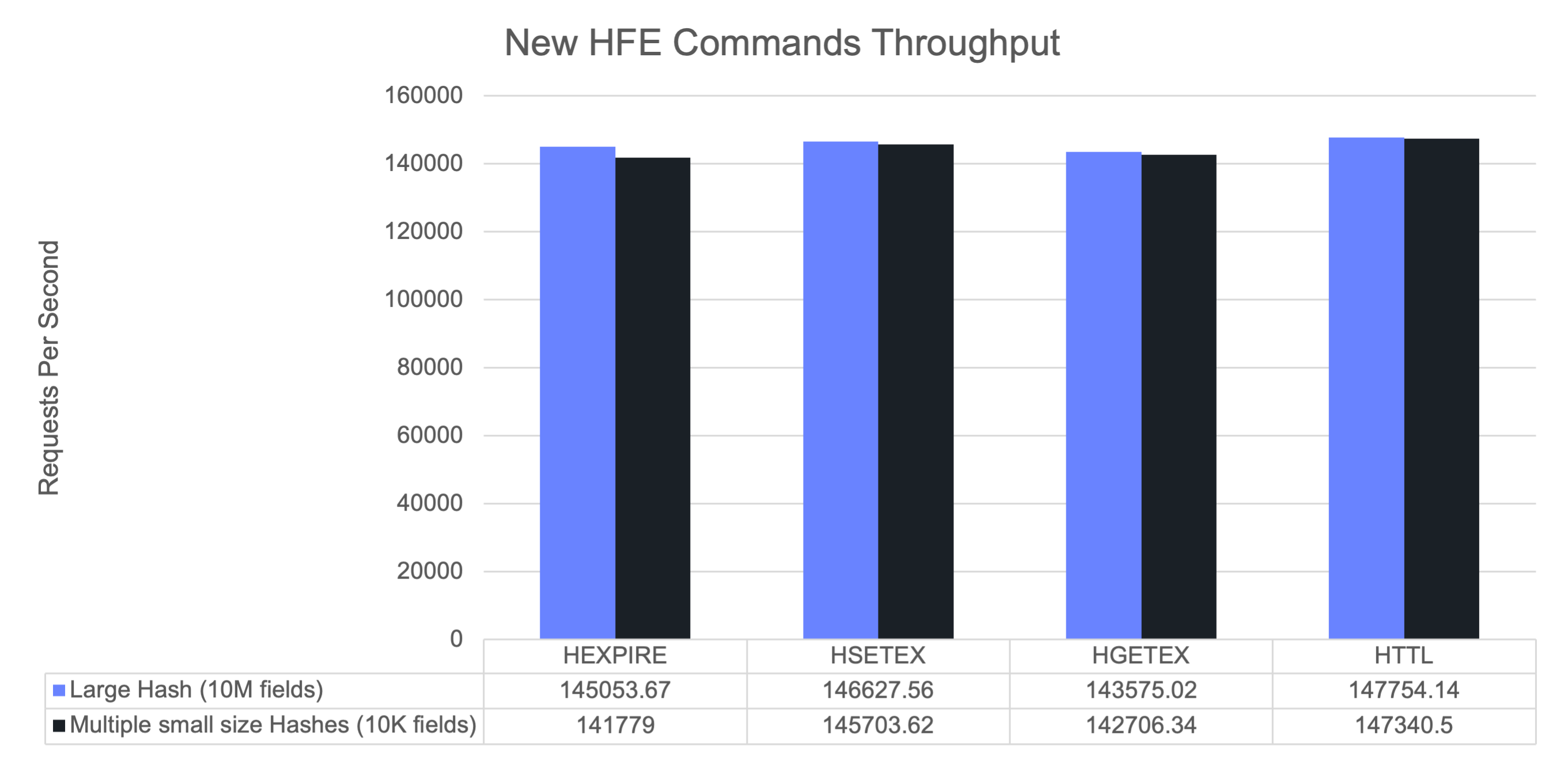 Chart showing the throughput of the new expiration-aware commands