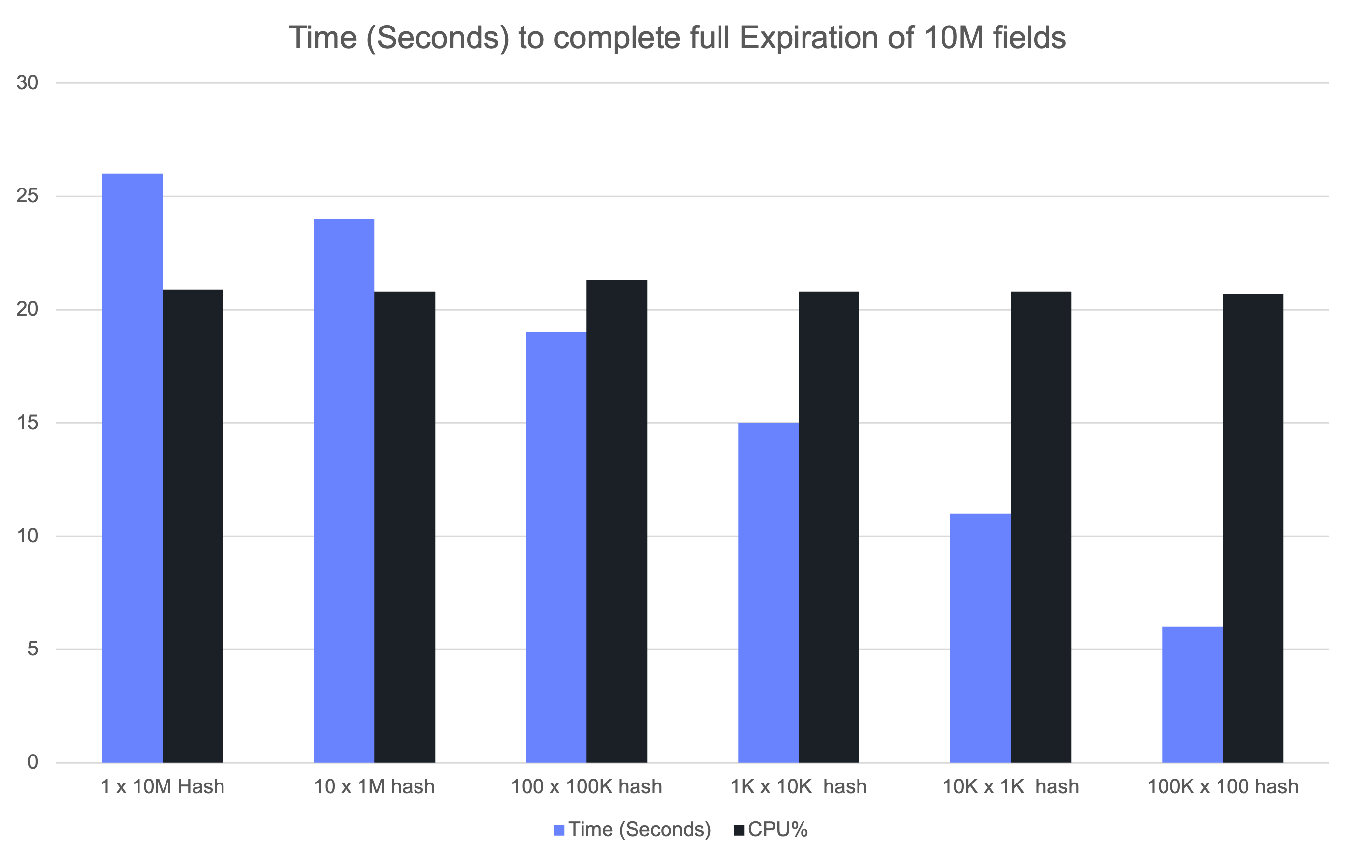 Chart showing the time it took the expiration cron job complete the full deletion of all the 10M fields