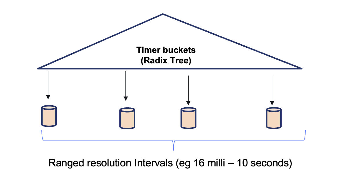 Diagram illustrating our selected coarse buckets solution