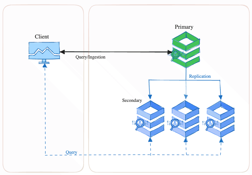 High availability