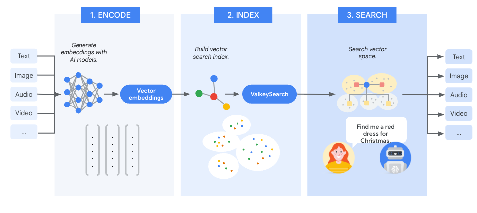 Semantic search phases