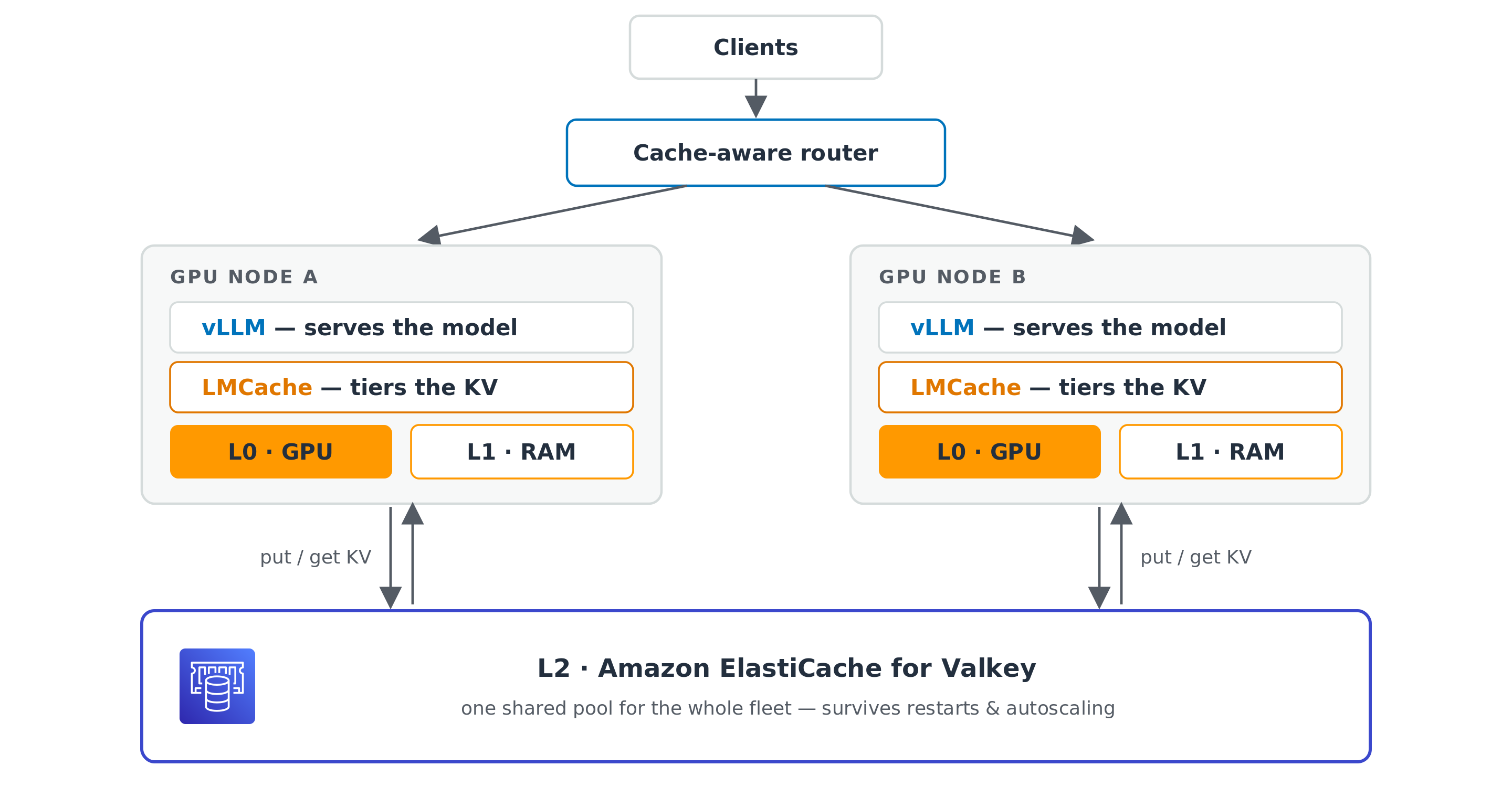 Benchmark architecture: two GPU nodes sharing a three-shard Valkey cluster as the L2 KV cache tier