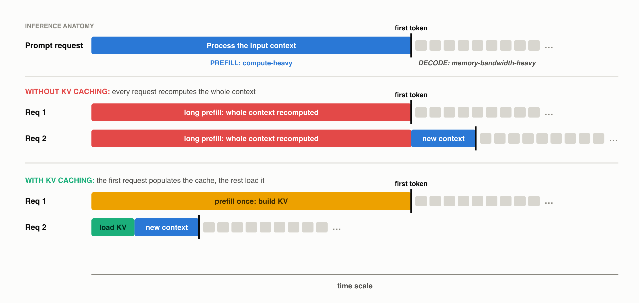 Prefill and decode timelines, with and without KV caching