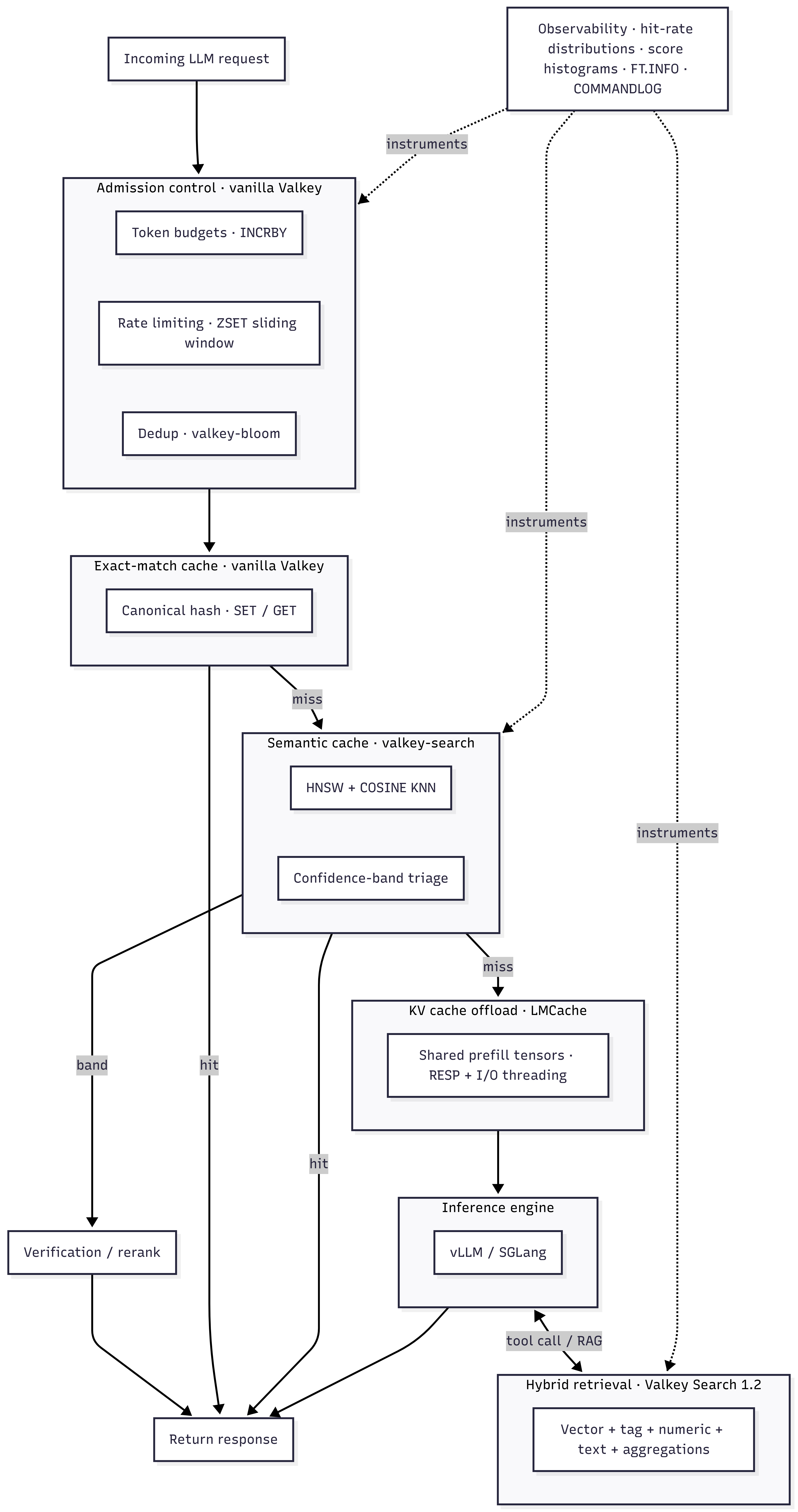 The AI inference stack mapped to Valkey primitives: admission control, exact-match and semantic caching, KV cache offload, the inference engine, and hybrid retrieval, with observability instrumenting the cache and retrieval layers.
