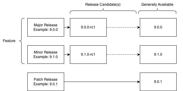 A diagram showing GA, RC, major, minor, and patch