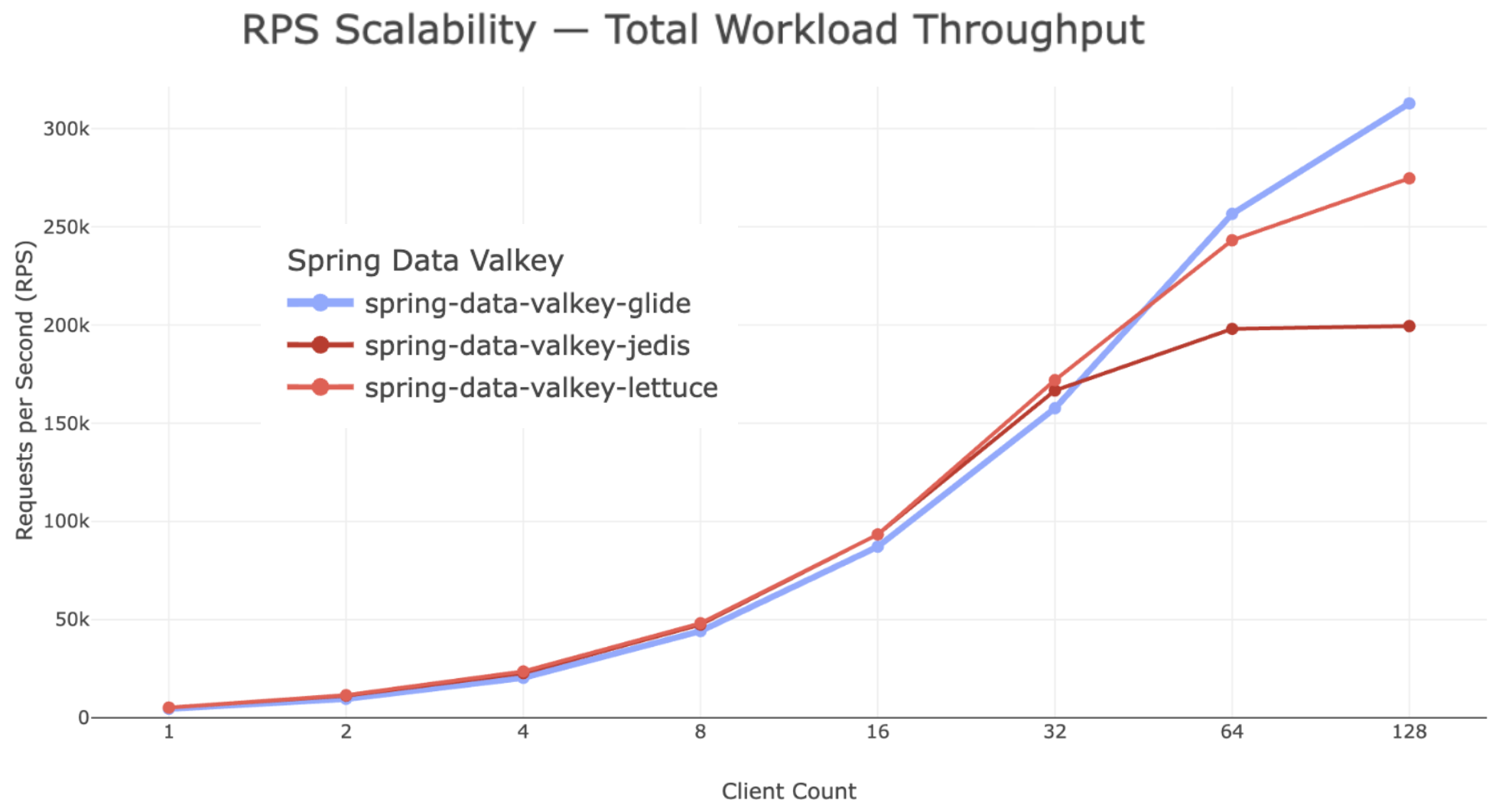 RPS Scalability – Total Workload Throughput