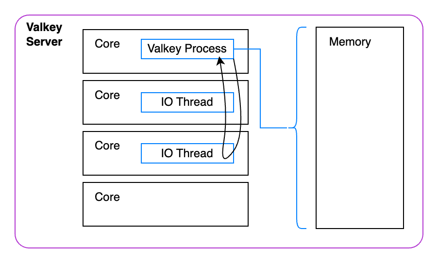 A picture of our Valkey server with the 4 core boxes and to the right of them is a memory box. In the first core box is the Valkey process and in the next two there are IO Threads. The valkey process has a loop showing it communiacting with both of the IO threads. It also has a bracket showing it managing all the memory.