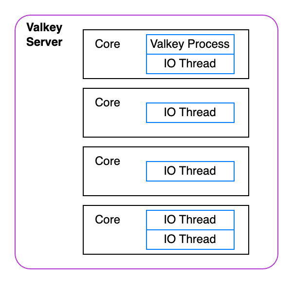 A picture of the valkey server with 4 cores represented as boxes. In each of the four core boxes there are other boxes. 2 cores have 1 IO Thread Box, 1 Core has 2 IO thread boxes, and the last one has 1 IO Thread box along with a Valkey Process box.