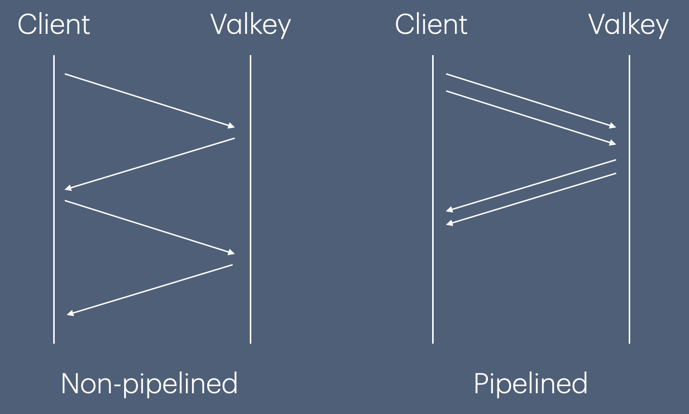 An image that shows non-pipelined commands waiting for each response, and pipelined commands that send a burst of commands, a technique which shows the advantage of pipelining by submitting sets of commands quickly.